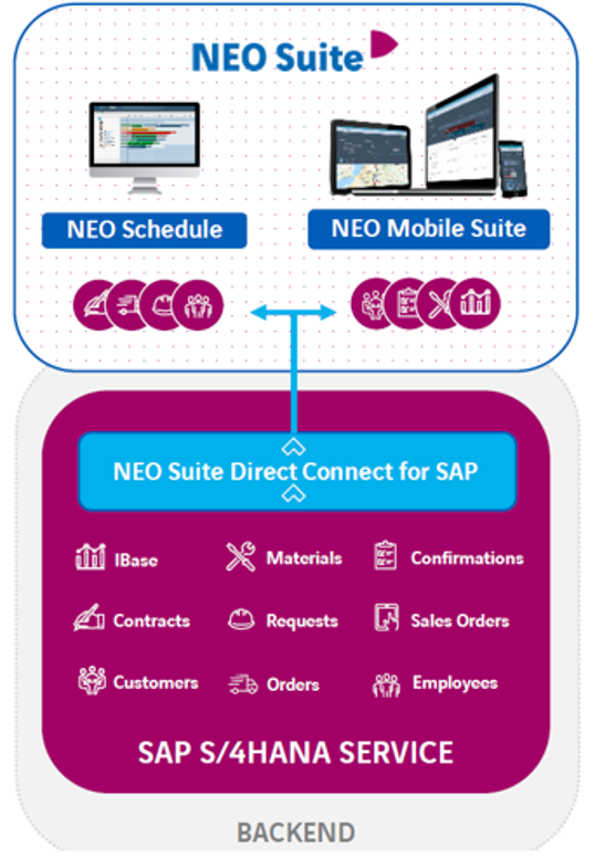 NEO Suite Grafik Verbindung SAP S/4HANA Service